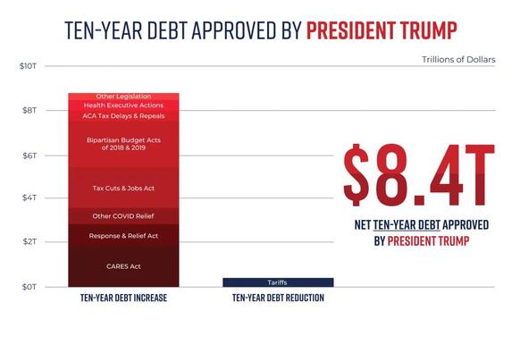 10 year Debt - Trump - 8.4T