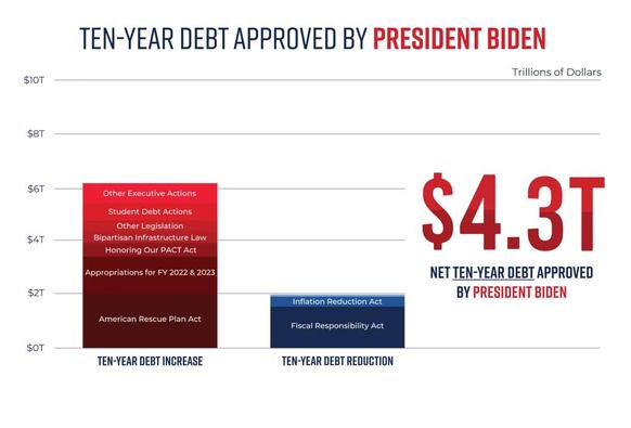 10 year debt - Biden - 4.3T (with 2T reduction 👍)
