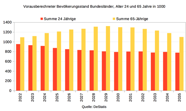 Chart mit Bevölkerungsprognose in Deutschland von 2022-2035 für die 24-jährigen und die 65-jährigen. 
Daten von DeStatis

Während die 24-Jährigen von 900tausend in 2022 auf 700tausend in 2035 abnehmen,

steigt die Zahl der zu verrentenden 65-Jährigen von 1100 tausend in 2022 auf 1300 Tausend in 2029 an, um dann wieder auf 1100 Tausend in 2035 zu fallen.