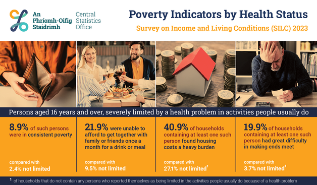 Infographic showing various Poverty Indicators by Health Status from Survey in Income and Living Conditions (SILC) 2023