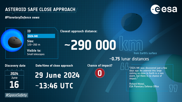 Infografik der Esa in Englisch:

Asteroid Safe Close Approach
#PlanetaryDefence news

ID: 2024 MK
Size: 120-260 m
Visible to: Small telescopes

Closest approach distance: ~290.000 km from Earth's surface
~0.75 lunar distances 

Discovery date: 16 June 2024

Date/time of close approach: 29 June 2014 ~13:46 UTC

Chance of impact? Zero 

"2024 MK was discovered just a few days ago. An Asteroid this large coming so close to Earth is a rare event, but there is no chance of impact."
Richard Moissl,
ESA Planetary Defence Office


Bildquelle: https://www.esa.int/ESA_Multimedia/Images/2024/06/Close_approach_of_asteroid_2024_MK