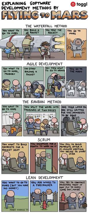 Explaining Software - Development Methods By Flying To Mars

The Waterfall Method:
You Build A Rocket
You Test The Rocket
You Go To Mars

Agile Development:
You Want To Go To Mars, Probably
You Start Building A Rocket
You Then Want To Go To Uranus
You Go To The Moon

The Kanban Method:
You Want To Go To Mars
You Split The Work Into Thousands Of Tiny Pieces
One Year Later You Are Still Waiting For The Armrests To Be Done

Scrum:
You Want To Build Armrests For A Rocket Seat
You Disappear For A Month To Work On It
You Fail To Build Armrests. After A
15-Minute Meeting You Decide To Start
Over

Lean Development:
You Want To Go To Mars (But You Have No Money)
You Add Wings To A Firecracker
You Try To Convince Investors That It May Fly To Mars Some Day, Maybe