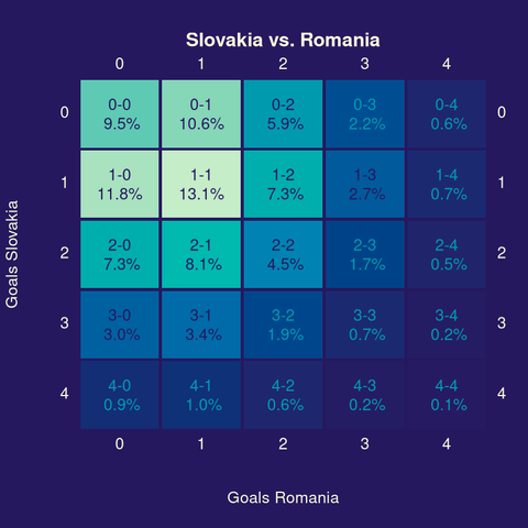Heatmap with probabilistic forecasts for the possible outcomes of the match. The most likely outcome is 1-1 with a probability of 13.1%.