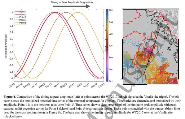 chart and map - comparison of the timing to peak amplitude at points across the WY2017 InSAR signal at the Visalia site