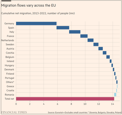 Cumulative net migration, 2013-2022, number of people (mn)

Source: FT, original source: Eurostat