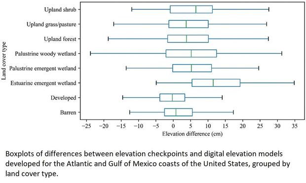 chart - Boxplots of differences between elevation checkpoints and digital elevation models developed for the Atlantic and Gulf of Mexico coasts of the United States, grouped by land cover type.
