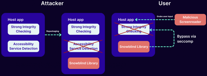 Snowblind's operational overview
[ImageSource: Promon]
