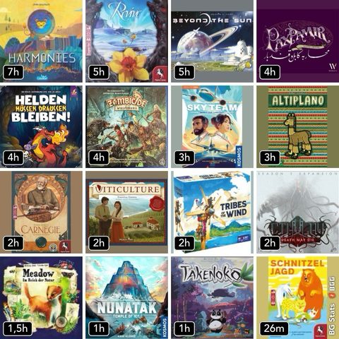BG Stats 4 x 4. Spieldauer: 7h: Harmonies; 5h: Revive; 5h: Beyond the Sun; 4h: Pax Pamir: Second Edition; 4h: Helden müssen draußen bleiben!; 4h: Zombicide: Black Plague – Wulfsburg; 3h: Sky Team; 3h: Altiplano; 2h: Carnegie; 2h: Viticulture Essential Edition; 2h: Tribes of the Wind; 2h: Cthulhu: Death May Die – Season 2 Expansion; 1,5h: Meadow; 1h: Nunatak: Temple of Ice; 1h: Takenoko; 26m: Prey Another Day.