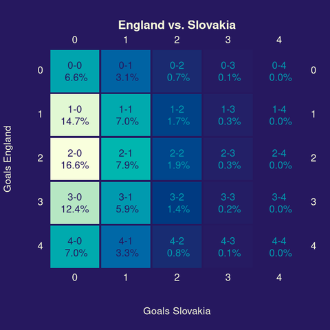 Heatmap with probabilistic forecasts for the possible outcomes of the match in normal time. The most likely outcome is 2-0 with a probability of 16.6%.