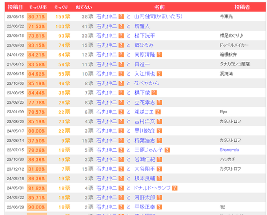 石丸伸二 　と　山内健司(かまいたち) 80.71% そっくり159票 似てない38票 
石丸伸二 　と　堺雅人 71.53% そっくり103票 似てない41票 
石丸伸二 　と　松下洸平 73.81% そっくり93票 似てない33票 
石丸伸二 　と　郷ひろみ 83.15% そっくり74票 似てない15票 
石丸伸二 　と　南原清隆 84.21% そっくり64票 似てない12票 
石丸伸二 　と　森進一 83.58% そっくり56票 似てない11票 
石丸伸二 　と　入江慎也 84.62% そっくり55票 似てない10票 
石丸伸二 　と　なべやかん 85.19% そっくり46票 似てない8票 
石丸伸二 　と　橋下徹  84.44% そっくり38票 似てない7票 
石丸伸二　と　立花孝志 77.78% そっくり28票 似てない8票 
石丸伸二 　と　浅越ゴエ 78.57% そっくり22票 似てない6票 
石丸伸二 　と　吉村洋文 85.19% そっくり23票 似てない4票 
石丸伸二 　と　黒川敦彦 88.00% そっくり22票 似てない3票 
石丸伸二 　と　稲葉浩志 37.50% そっくり9票 似てない15票 
石丸伸二 　と　三原じゅん子 78.26% そっくり18票 似てない5票 
石丸伸二 　と　岩瀬仁紀 86.36% そっくり19票 似てない3票 
石丸伸二 　と　大谷翔平 31.82% そっくり7票 似てない15票
