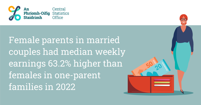 This is an image of a smiling woman and a wallet with banknotes popping out of it. These are to highlight today's Earnings Among Parents in Ireland 2016 & 2022 release. The headline reads: Female parents in married couples had median weekly earnings 63.2% higher than females in one-parent families in 2022