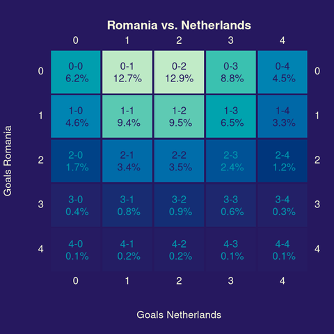 Heatmap with probabilistic forecasts for the possible outcomes of the match in normal time. The most likely outcome is 0-2 with a probability of 12.9%.
