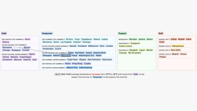 Screenshot with the list of 70 cities, sorted in the four groups Cold, Temperate, Tropical and Arid. If you select a city, the temperature change and the categorisation are displayed.