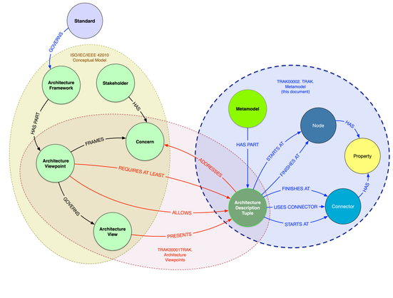 Metamodel Provides Triples to Define Architecture Viewpoints. ISO/IEC/IEEE 42010 defines a set of concepts. A Stakeholder has one or more concerns. Each Architecture Viewpoint frames one or more of these concerns. An Architecture Viewpoint - a specification for an Architecture View has to define the content. It is the metamodel that defines a set of triples. An Architecture View presents one or more triples. Each triple presented therefore has to address one or the architecture viewpoint concerns. A triple may be allowed, for example to provide context. Triples that directly address the concerns are required by the architecture viewpoint.