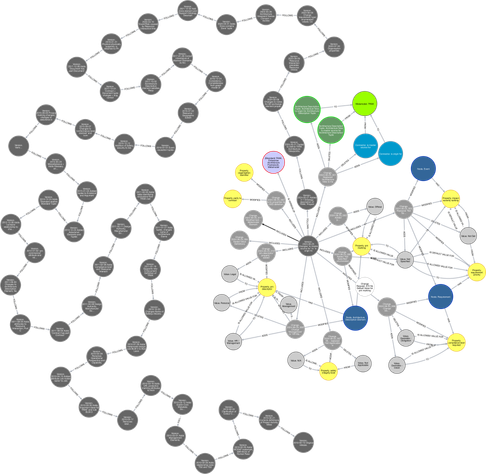The diagram shows the graph output from a model of TRAK held in the Neo4J graph database. The diagram shows the modifications, additions and deletions made for this metamodel release. It shows a long tail of all of the previous releases of the TRAK metamodel. There are more than 50 of these releases. The right hand side shows particular changes made. Most changes concern enumerated property values. An addition is represented by Change - ADDS - Value - TO - Property or Change deletes Value from Property. The graph database holds each version of the TRAK metamodel together with the architecture viewpoint definitions. It is also used to produce the ontology description of the metamodel elements in RDF and OWL.