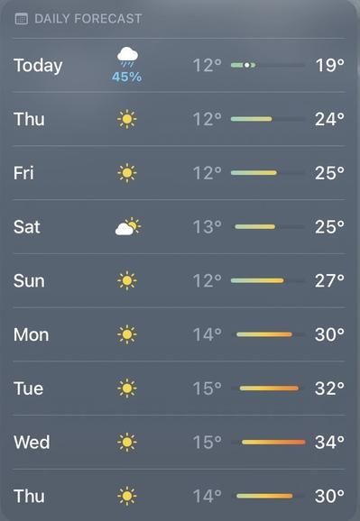 Current forecast from today (Wednesday, July 3 at 19°C) steadily rising daily to 34°C in a few days, and remaining well above 30° to the end of the forecast for Edmonton, Alberta, Canada, 53°N latitude.