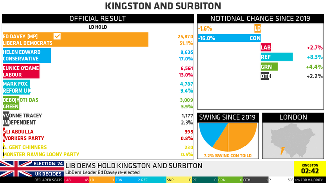 KINGSTON AND SURBITON

OFFICIAL RESULT, LD HOLD (NOTIONAL CHANGE SINCE 2019)
ED DAVEY [MP] (LD): 25,870 (51.1%, -1.6%) WINNER
HELEN EDWARD (CON): 8,635 (17.0%, -16.0%)
EUNICE O'DAME (LAB): 6,561 (13.0%, +2.7%)
MARK FOX (REF): 4,787 (9.4%, +8.3%)
DEBOJYOTI DAS (GRN): 3,009 (5.9%, +4.4%)
YVONNE TRACEY (IND): 1,177 (2.3%, *)
ALI ABDULLA (WP): 395 (0.8%, *)
A. GENT CHINNERS (MRLP): 230 (0.5%, *)
OTHERS: - (2.2%)
* CHANGE INCLUDED IN OTHERS

SWING SINCE 2019: 7.2% SWING CON TO LD