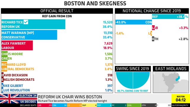 BOSTON AND SKEGNESS

OFFICIAL RESULT, REF GAIN FROM CON (NOTIONAL CHANGE SINCE 2019)
RICHARD TICE (REF): 15,520 (38.4%, +38.4%) WINNER
MATT WARMAN [MP] (CON): 13,510 (33.4%, -43.0%)
ALEX FAWBERT (LAB): 7,629 (18.9%, +3.3%)
CHRIS MOORE (GRN): 1,506 (3.7%, *)
RICHARD LLOYD (LD): 1,375 (3.4%, -1.4%)
DAVID DICKASON (ED): 518 (1.3%, *)
MIKE GILBERT (BRP): 397 (1.0%, *)
OTHERS: - (2.8%)
* CHANGE INCLUDED IN OTHERS

SWING SINCE 2019: 40.7% SWING CON TO REF