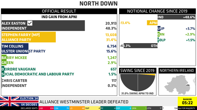 NORTH DOWN

OFFICIAL RESULT, IND GAIN FROM APNI (NOTIONAL CHANGE SINCE 2019)
ALEX EASTON (IND): 20,913 (48.3%, +48.6%^) WINNER
STEPHEN FARRY [MP] (APNI): 13,608 (31.4%, -13.4%)
TIM COLLINS (UUP): 6,754 (15.6%, +3.7%)
BARRY MCKEE (GRN): 1,247 (2.9%, +2.9%)
DEIRDRE VAUGHAN (SDLP): 657 (1.5%, +1.5%)
CHRIS CARTER (IND): 117 (0.3%, ^)
OTHERS: - (-43.3%)
^ AGGREGATED ACROSS CANDIDATES IN PARTY

SWING SINCE 2019: 31.0% SWING APNI TO IND