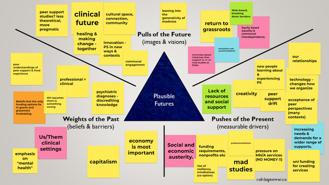 A screenshot of a "Futures Triangle" surrounded by digital sticky notes of ideas, with sections for "pulls of the future," "pushes of the present," and "weights of the past." At the centre is a blue triangle with "plausible futures" written inside of it.