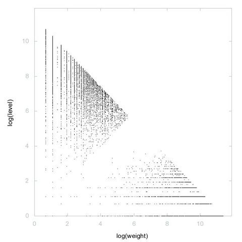 Decomposition into weight × level + jump of A089352 in 2D (log(weight), log(level))