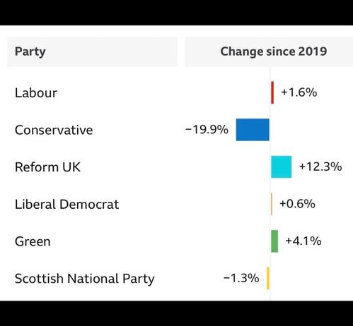 Graph showing changes in voter preferences for the parties in the UK in comparison with prev general elex  - Labour +1.6%, Tories -19.9%, reform +12.3%, LibDem +0.6%, Green +4.1%, SNP -1.3%