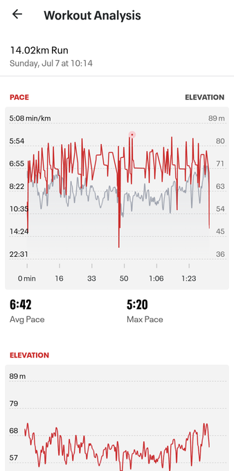 Workout analysis (pace and elevation)
Avg pace 6:42
Max pace 5:20