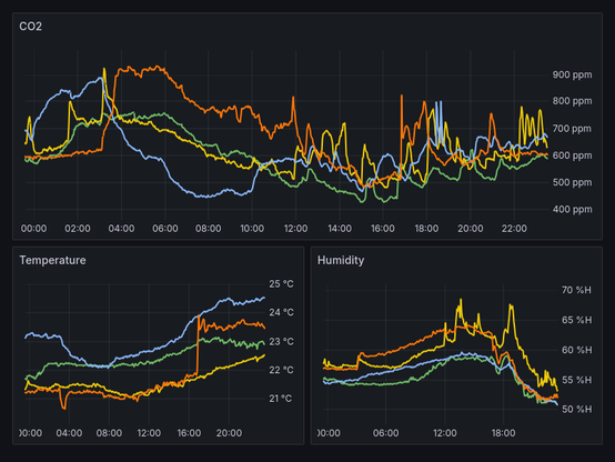 Screenshot of a Grafana dashboard, showing line charts for CO2, temperature and humidity, for multiple sensors.