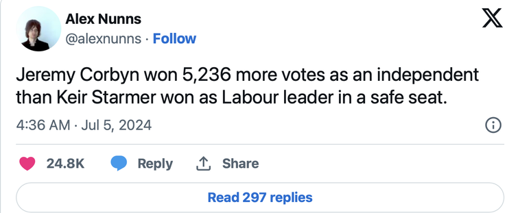 Alex Nunns on Xitter: "Jeremy Corbyn won 5,236 more votes as an independent than Keir Starmer won as Labour leader in a safe seat." Posted July 5.