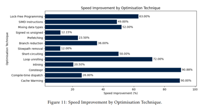 chart "speed improvement by optimization technique"
