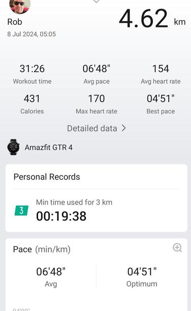 the first 4.62 km before I stupidly stopped the tracking and timing - because I'm a wally I guess.
Workout time 31.26 Avg Pace 06'48' Avg heart 154 Calories 431 Max heart rate 170 Best Pace 0451'

Personal Record
Minimum Time Used For 3km 19.38

Pace (min/km)
06'48' Avg Pace      
04'51 best Pace