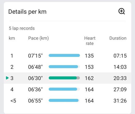 Split for the 4.62km (oh what could have been)
1km 07'15" heart rate 135 Duration 0715
2km 06'48" heart rate 153 Duration 14.03
3km 06'30" heart rate 162 Duration 20.33
4km 06.36 heart rate 164 Duration 27.09
<5km 06'55" heart rate 164 Duration 31.26