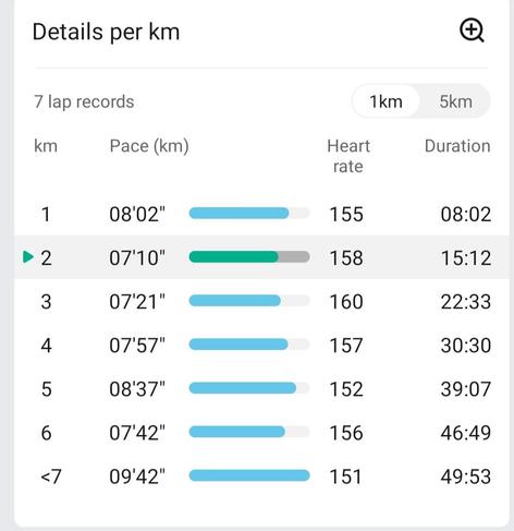 splits for the next 6km a lot of the momentum had been lost, as I was thoroughly fed up, making such a stupid mistake...still I continued.
1km 08'02" heart rate 155 Duration 08.02
2km 07'10" heart rate 158 Duration 15.12
3km 07'21" heart rate 160 Duration 22.33
4km 07"57" heart rate 157 Duration 30.30
5km 08.37" heart rate 152 Duration 39.07
6km 07"42 heart rate 156 Duration 46.39
<7km 09"42" heart rate 151 Duration 49.53