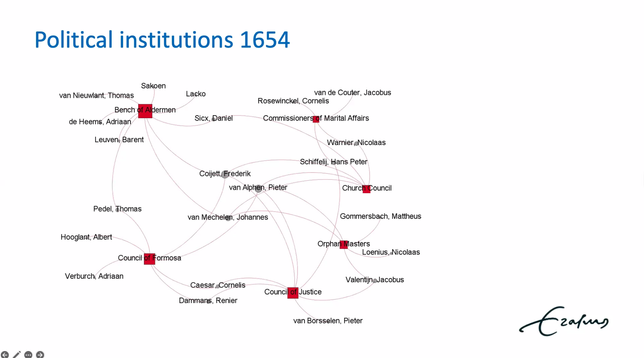 a network graph of different political institutions in 1654, showing that several people were active in different institutions