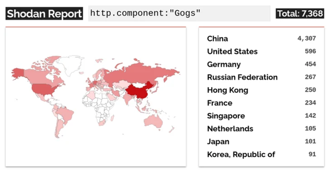 [ImageSource: sonarsource.com]

According to data available on Shodan, around 7,300 Gogs instances are publicly accessible over the internet, with nearly 60% of them located in China, followed by the U.S., Germany, Russia, and Hong Kong.