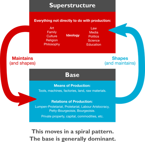Diagram explaining the relationship between the base and the superstructure in Marxist theory