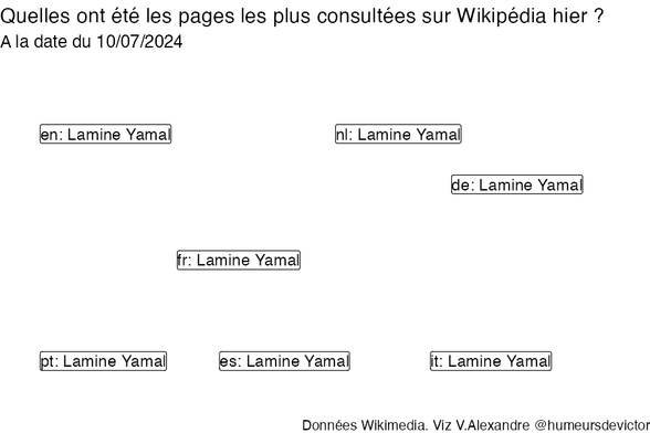 Recherches sur Wikipedia2024-07-11