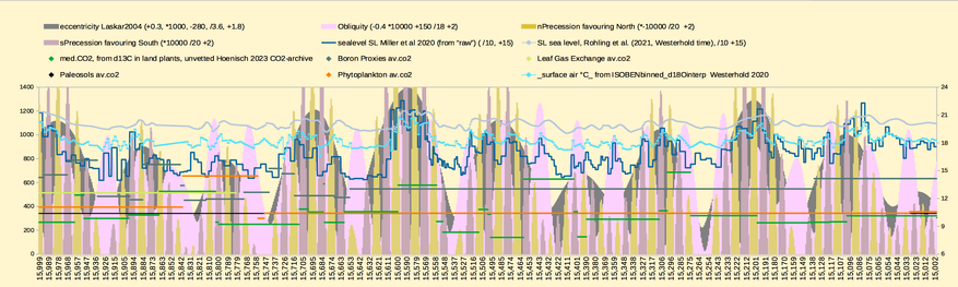 Line chart of climate factors 1 million years 15 million years ago. 
Milankovic cycles are the background of the chart. The foreground are several CO2 proxies from Hoenisch's paleoCO2-archive. Also sea level by Miller et al 2020 and by Rohling et al 2021.And global surface air temperature by Westerhold et al 2020. 

Westerhold's surface air temperature peaks at 20.6 °C about 15.6 million years ago and undulates around 18°C the rest of the time. 
The global average in year 2023 was 14.9 by the way. So 15 million years ago, according to Westerhold, it might once have been 6°C warmer than the completey gobsmacking bananas year 2023.