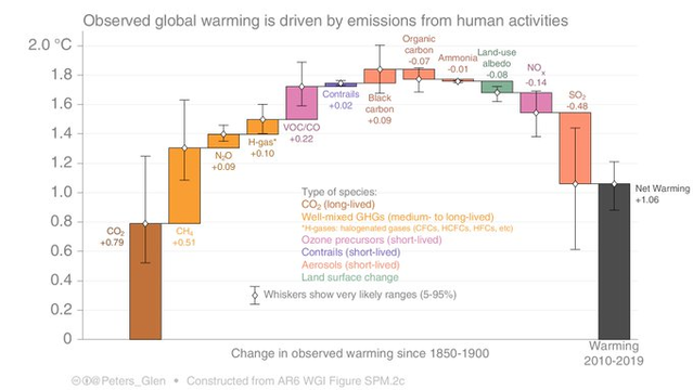 The 2010-2019 contribution to warming by greenhouse gases . Glen's chart shows methane at +0.51°C, CO2 at +0.79°C and SO2 at -0.54°C. 
Various other GHG add or subtract warming. 
Resulting average warming 2010-2019 was 1.06°C.