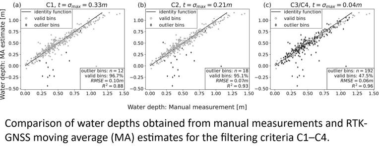 charts - Comparison of water depths obtained from manual measurements and RTK-GNSS moving average (MA) estimates for the filtering criteria C1–C4.