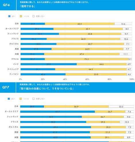 投稿にリンクされているpdfからの41と42ページです。 政府の気候変動の取り組みについて「信用できる」か「うそをついているか」の二つの質問があって。 国によって、 矛盾しているのかな？ やっぱろ 世論調査って、 微妙でしょうね？ 言葉の選び「気候変動」を「気候危機」にしたら、 どれぐらい結果が違っただろうか？ または 故郷についての質問したりすればどうかな？ 

https://qos.dentsusoken.com/wp-content/uploads/2023/03/%E5%9B%BD%E9%9A%9B%E6%AF%94%E8%BC%83%E7%89%88%E3%80%90%E9%9B%BB%E9%80%9A%E7%B7%8F%E7%A0%94%E3%82%B3%E3%83%B3%E3%83%91%E3%82%B9%E7%AC%AC9%E5%9B%9E%E8%AA%BF%E6%9F%BB%E3%80%91%E6%B0%97%E5%80%99%E4%B8%8D%E5%AE%89%E3%81%AB%E9%96%A2%E3%81%99%E3%82%8B%E6%84%8F%E8%AD%98%E8%AA%BF%E6%9F%BB.pdf