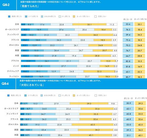 投稿にリンクされているpdfからの47と51ページです。政府が気候変動お対応方法を「見捨てられた」か「大切にしているか」 国によって割合みたら、 大くの人が同時に矛盾お気持ちがあるみたいかな？ ゆっくり考えると興味深いかも。

https://qos.dentsusoken.com/wp-content/uploads/2023/03/%E5%9B%BD%E9%9A%9B%E6%AF%94%E8%BC%83%E7%89%88%E3%80%90%E9%9B%BB%E9%80%9A%E7%B7%8F%E7%A0%94%E3%82%B3%E3%83%B3%E3%83%91%E3%82%B9%E7%AC%AC9%E5%9B%9E%E8%AA%BF%E6%9F%BB%E3%80%91%E6%B0%97%E5%80%99%E4%B8%8D%E5%AE%89%E3%81%AB%E9%96%A2%E3%81%99%E3%82%8B%E6%84%8F%E8%AD%98%E8%AA%BF%E6%9F%BB.pdf
