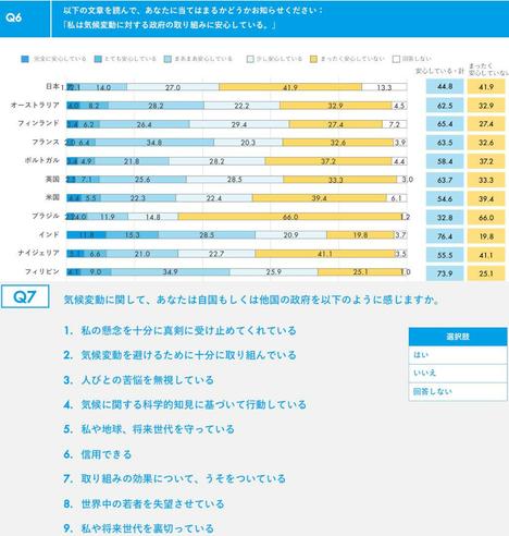 投稿にリンクされているpdfからの34と35ページです。 政府の取り組みに安心か、または他の気持ちについての質問リストもあります。

https://qos.dentsusoken.com/wp-content/uploads/2023/03/%E5%9B%BD%E9%9A%9B%E6%AF%94%E8%BC%83%E7%89%88%E3%80%90%E9%9B%BB%E9%80%9A%E7%B7%8F%E7%A0%94%E3%82%B3%E3%83%B3%E3%83%91%E3%82%B9%E7%AC%AC9%E5%9B%9E%E8%AA%BF%E6%9F%BB%E3%80%91%E6%B0%97%E5%80%99%E4%B8%8D%E5%AE%89%E3%81%AB%E9%96%A2%E3%81%99%E3%82%8B%E6%84%8F%E8%AD%98%E8%AA%BF%E6%9F%BB.pdf