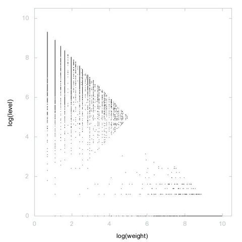 Decomposition into weight × level + jump of A090421 in 2D (log(weight), log(level))