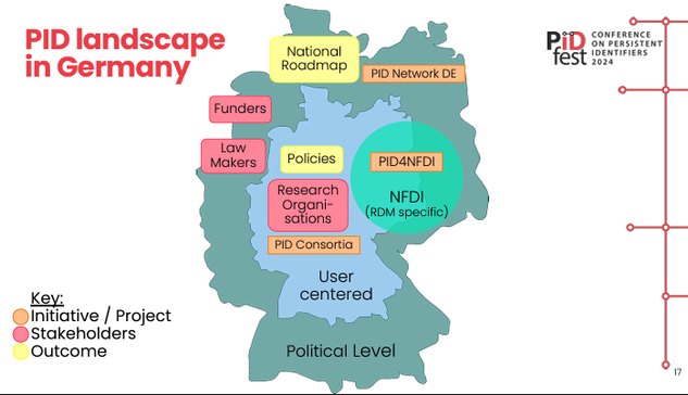 Slide content:PID landscape in Germany
Showing a map of Germany and Stakeholders/Projects related to PIDs
