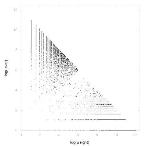 Decomposition into weight × level + jump of A090423 in 2D (log(weight), log(level))