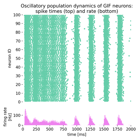 Oscillatory population dynamics of GIF neurons: spike times (top) and spike frequency (bottom).