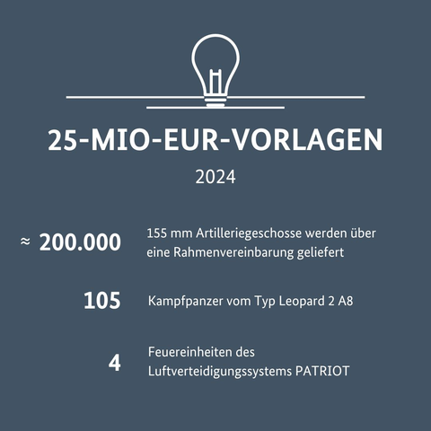 Grafik zeigt die Zahler der aktuellen 25-Mio-EUR-Vorlagen. Rund 200.000 155 mm Artilleriegeschosse, 105 Kampfpanzer vom Typ Leopard 2 A8 und 4 Feuereinheiten des Luftverteidigungssystems Patriot können beschafft werden.

Credits: Bundeswehr