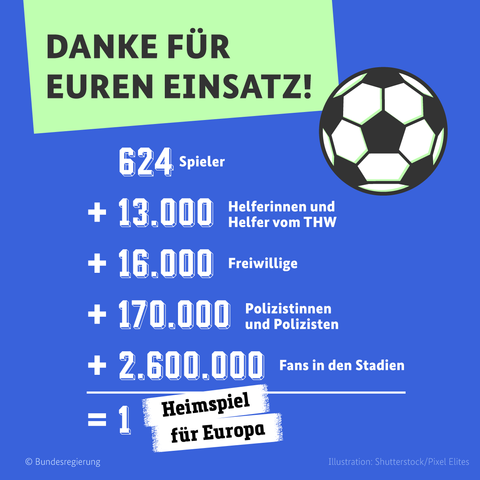Danke für euren Einsatz!

624 Spieler
+ 13.000 Helferinnen und Helfer vom THW
+ 16.000 Freiwillige
+170.000 Polizistinnen und Polizisten
+2.600.0000 Fans in den Stadien
= 1 Heimspiel für Europa