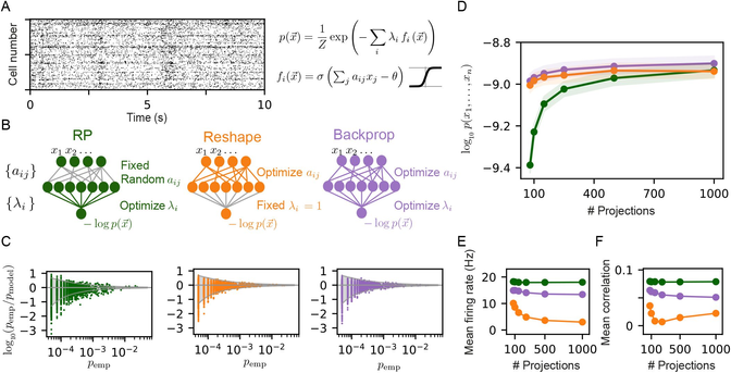 Reshaped Random Projections models outperform Random Projections models.